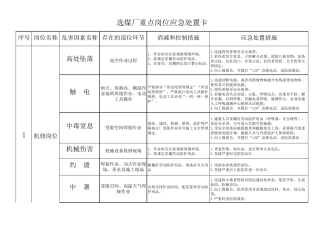 选煤厂重点岗位应急处置卡