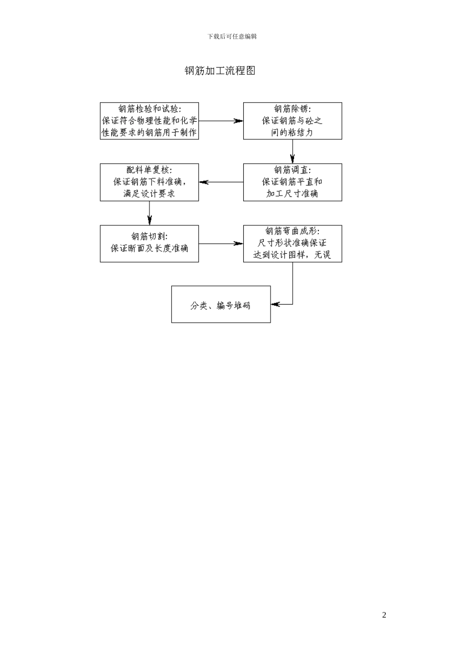 教师周转房钢筋制安专项施工方案_第2页
