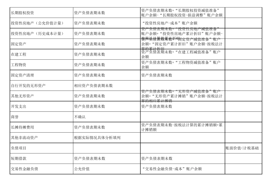 递延所得税资产与负债计算表_第2页