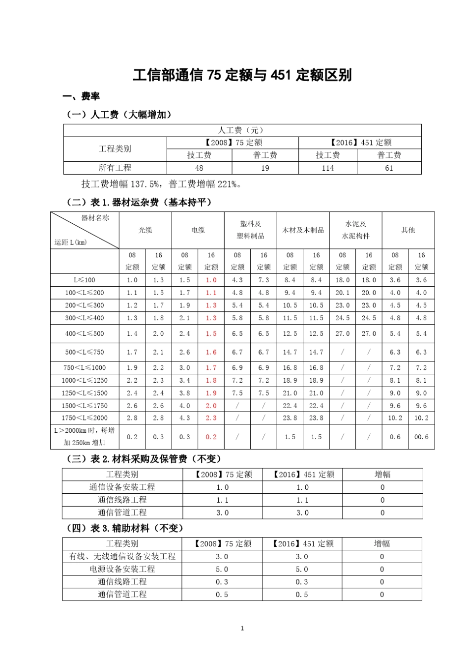 通信08定额与17定额区别_第1页