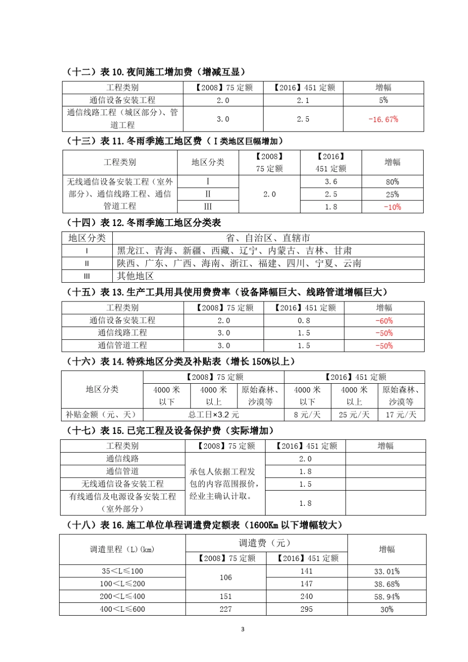 通信08定额与17定额区别_第3页