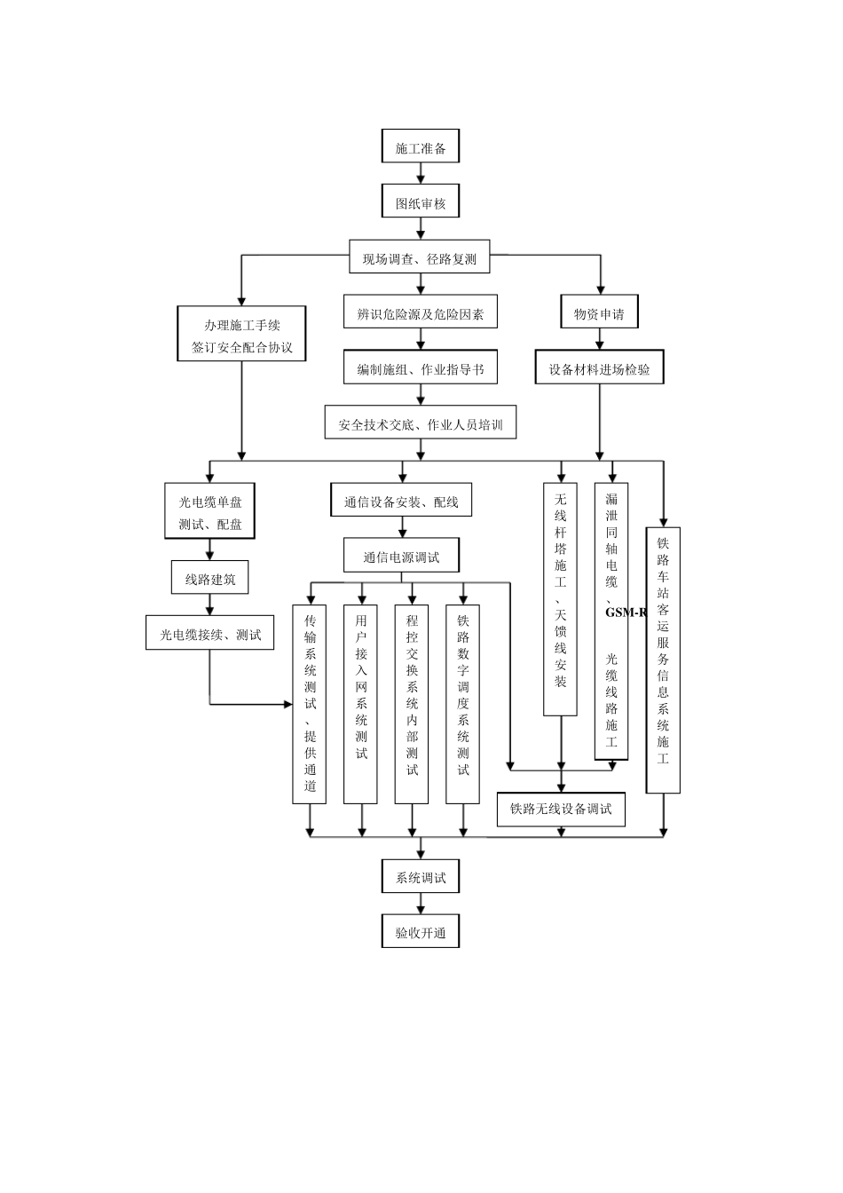 通信主要施工工艺流程图_第2页