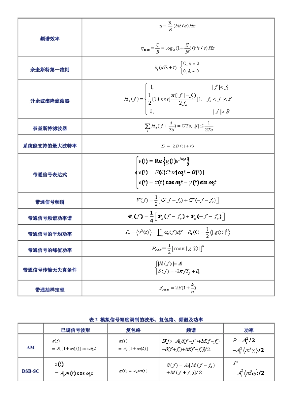 通信原理常用公式_第2页