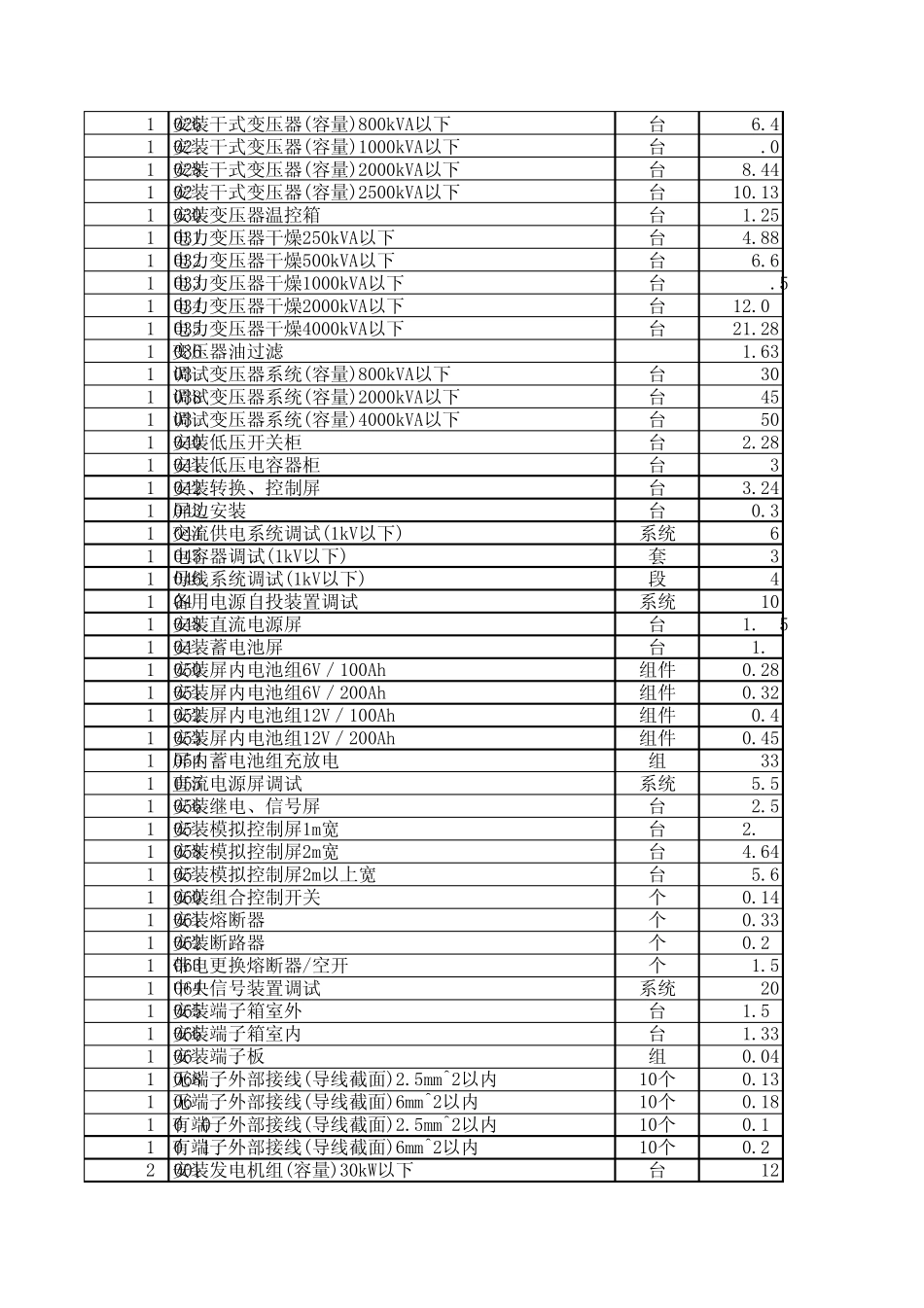 通信工程08定额简化版_第2页