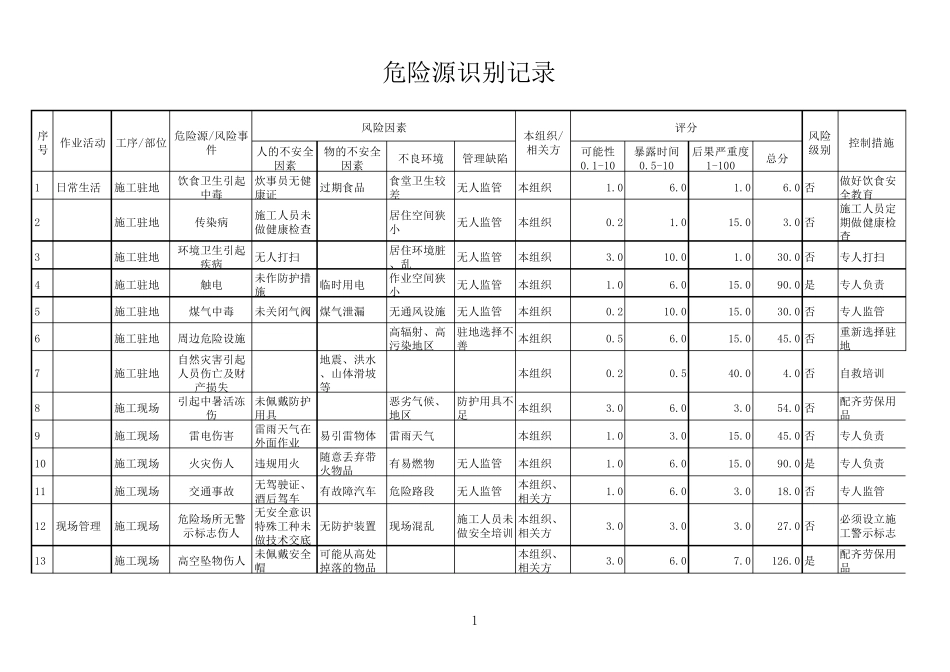通信工程施工危险源识别_第1页