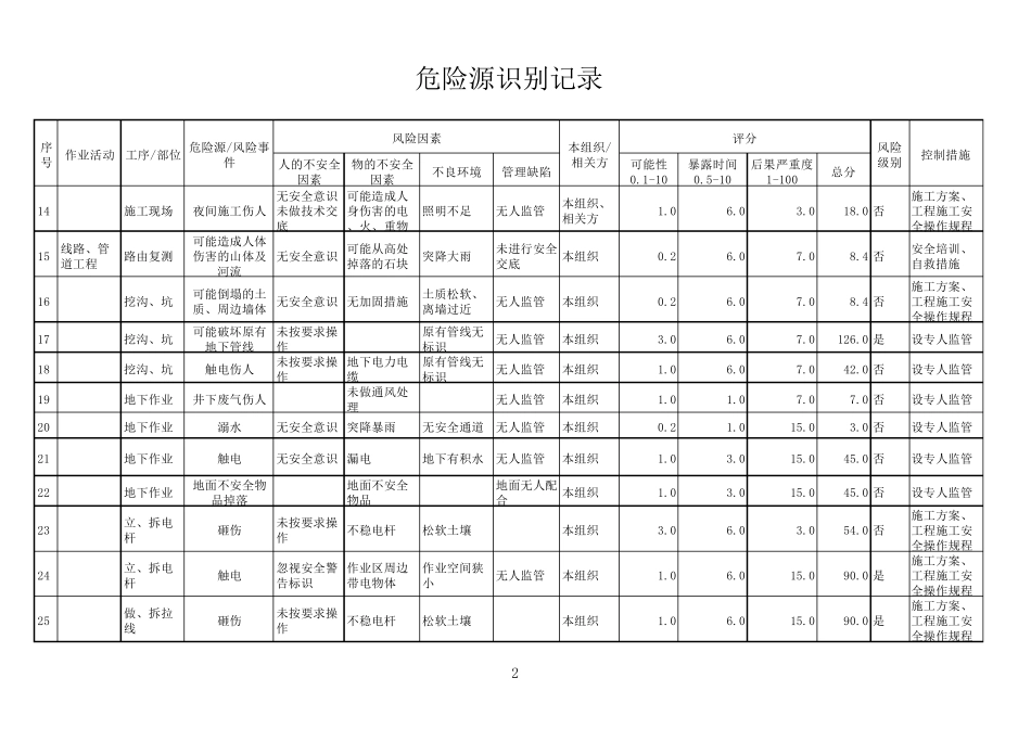 通信工程施工危险源识别_第2页