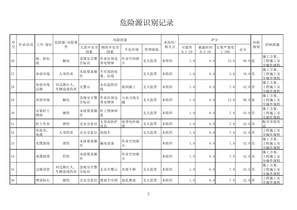 通信工程施工危险源识别_第3页