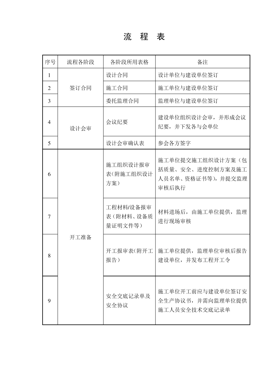 通信工程监理工作流程表_第1页
