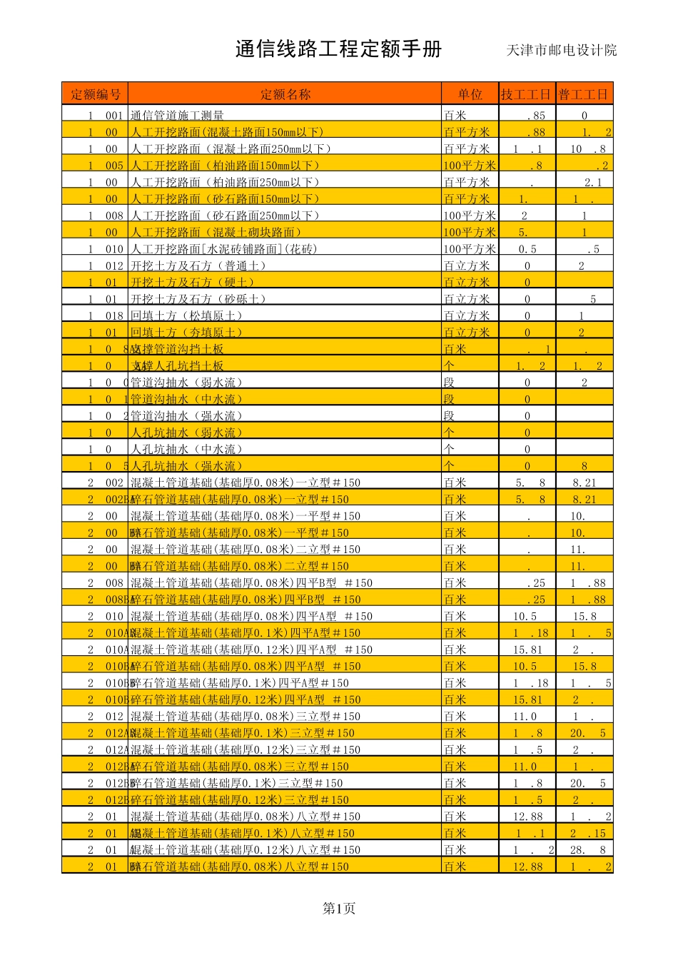 通信工程管道常用定额_第1页