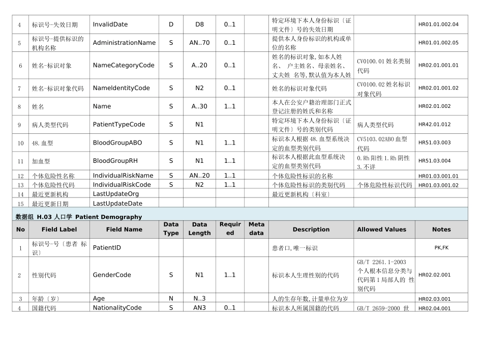 电子病历-数据字典数据组数据元_第2页