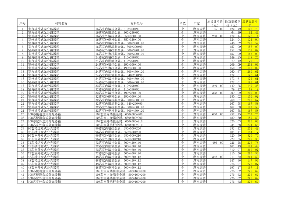 通信线路工程材料价格表_第1页