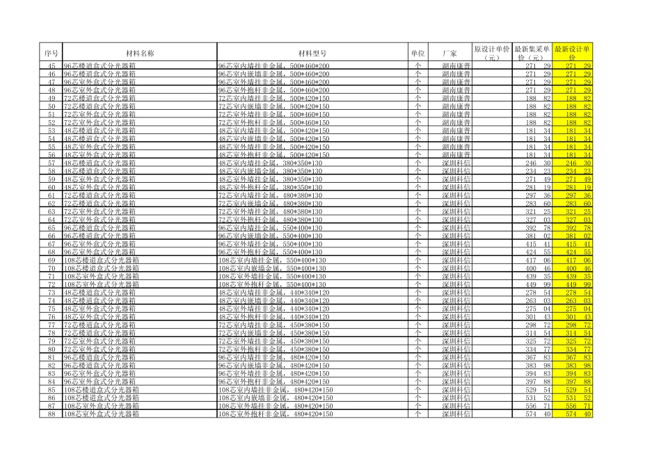 通信线路工程材料价格表_第2页