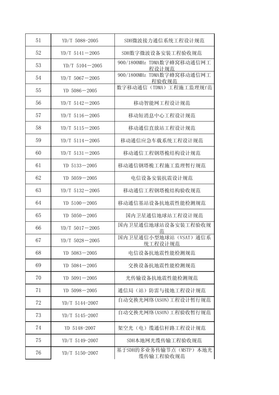 通信行业标准规范一览表_第3页