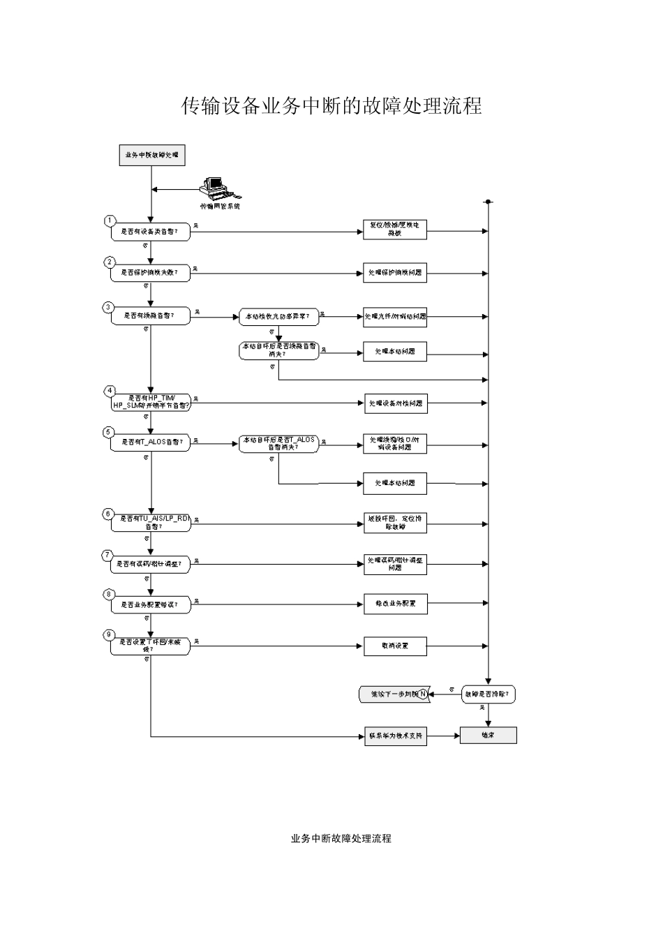 通信设备故障处理程序_第1页