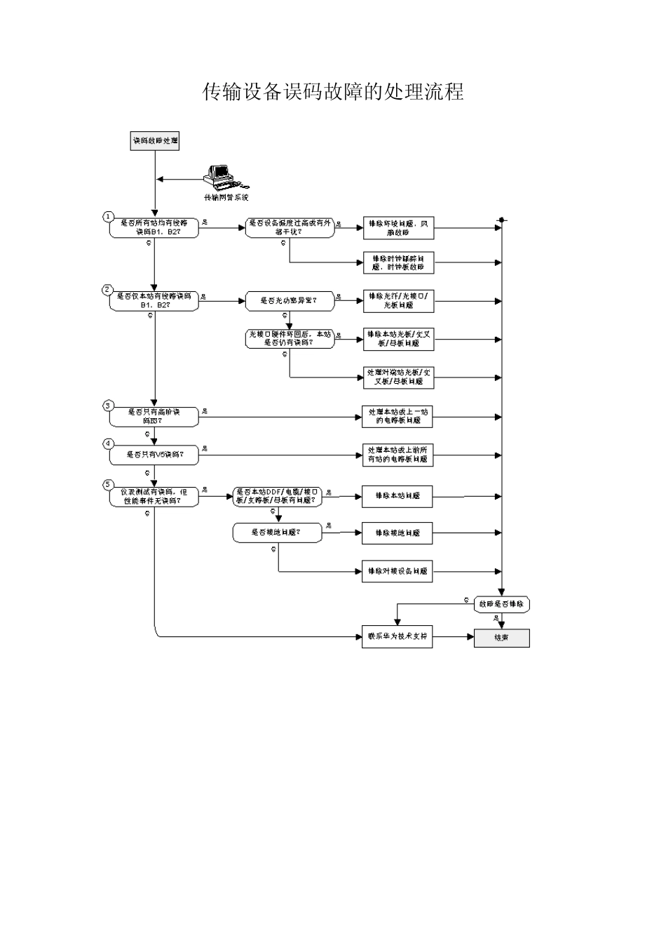 通信设备故障处理程序_第2页