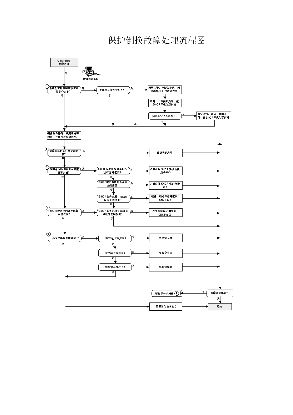 通信设备故障处理程序_第3页