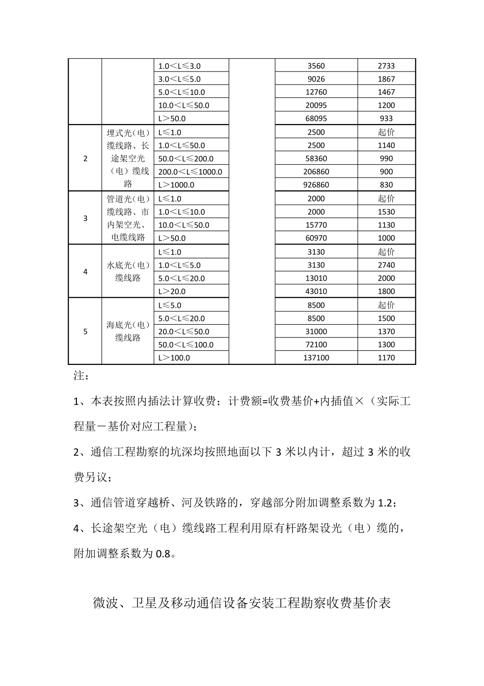 通信设计可研取费依据2017_第2页