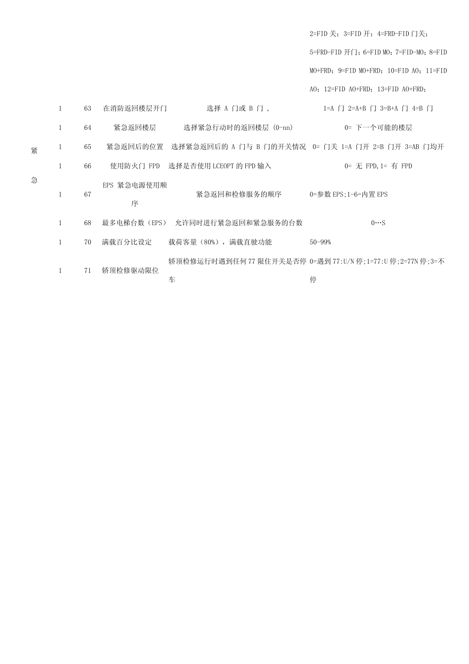 通力3000电梯调试菜单_第3页