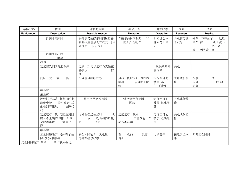 通力电梯故障代码大全8131382009(CN)_第1页