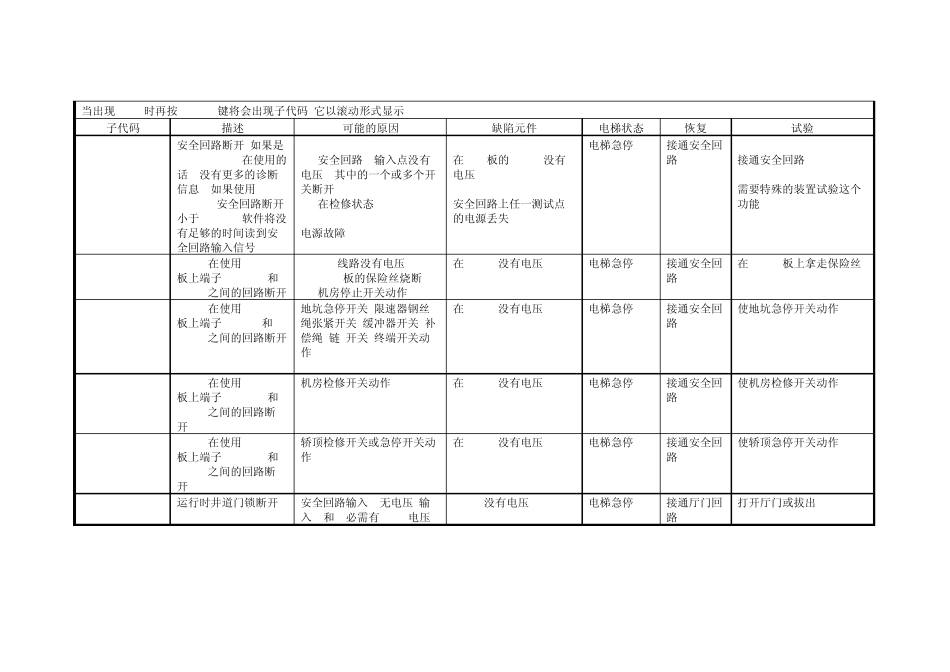 通力电梯故障代码大全8131382009(CN)_第2页