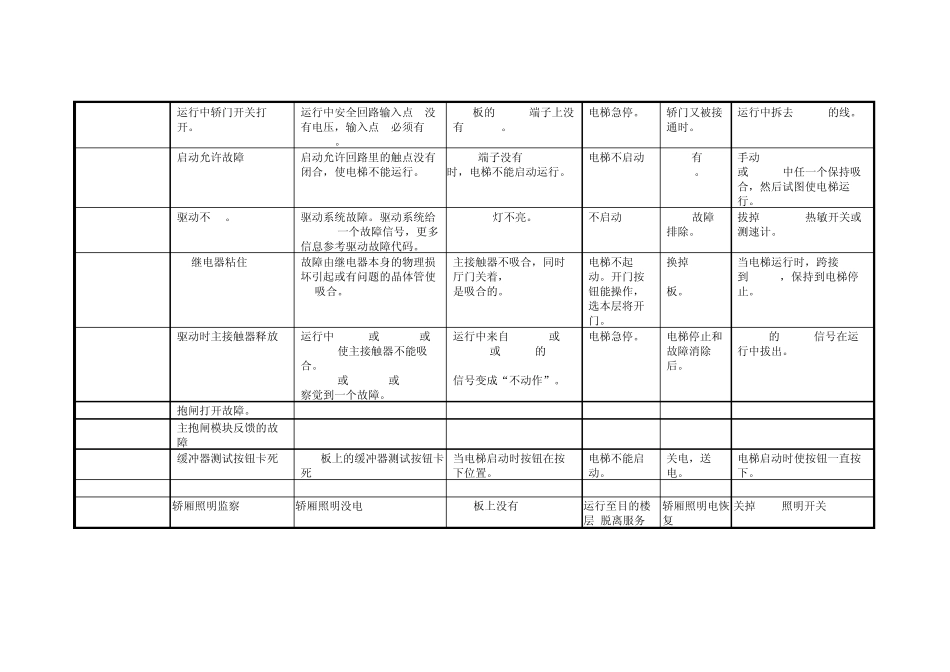 通力电梯故障代码大全8131382009(CN)_第3页