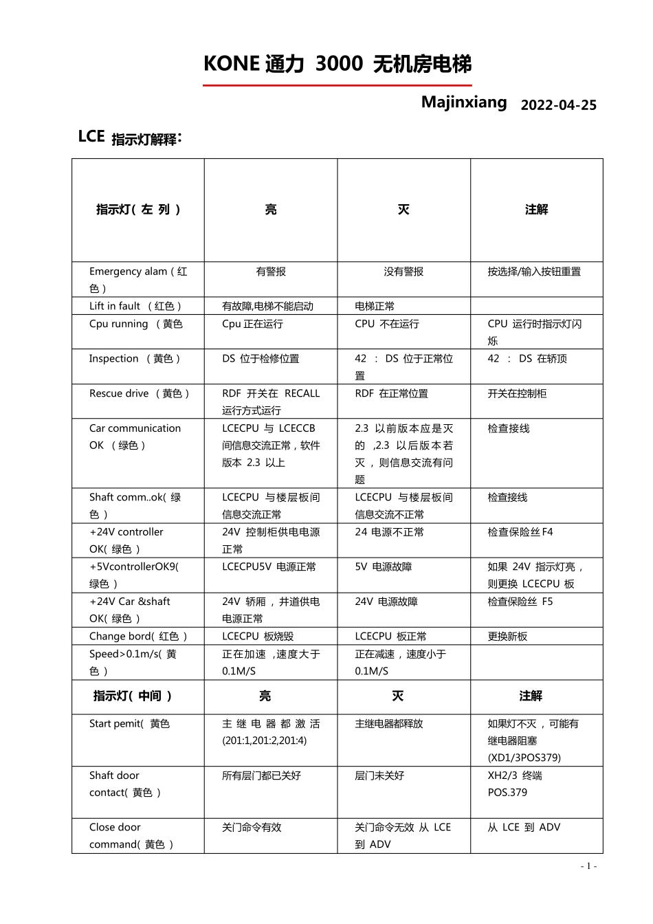 通力电梯维修调试资料大全(超全整合)_第1页