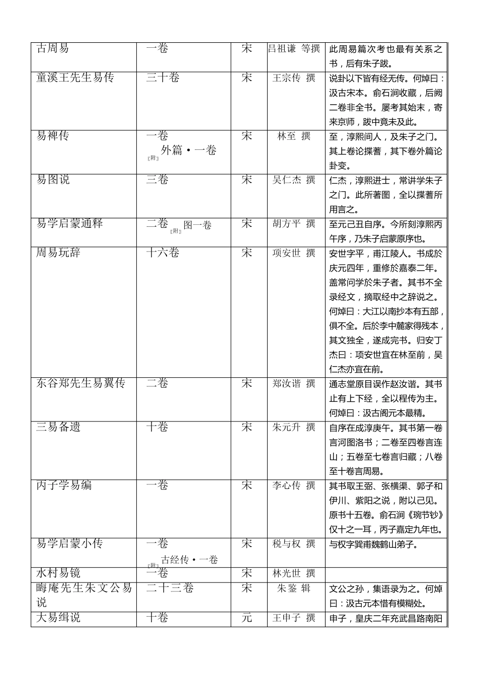 通志堂经解目录+翁方纲考订(精校)_第2页