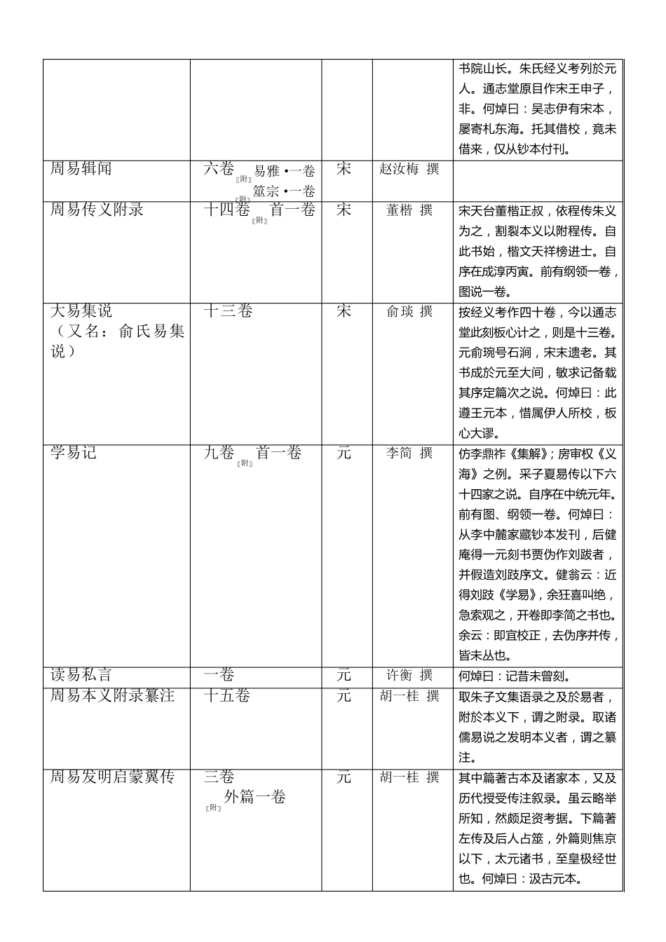 通志堂经解目录+翁方纲考订(精校)_第3页
