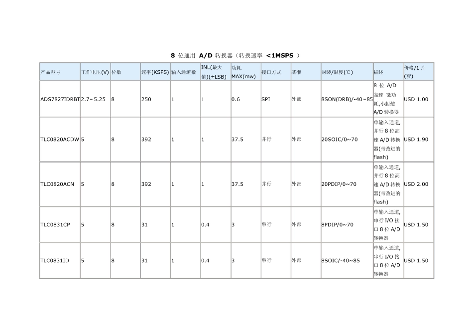 通用ADamp;DA芯片列表_第1页