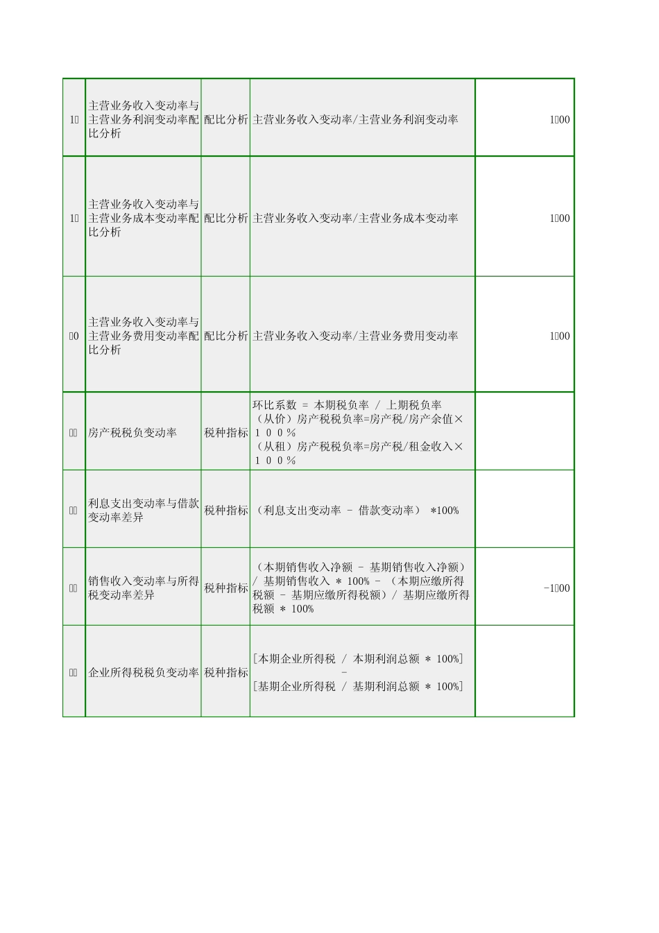 通用指标纳税评估分析_第3页
