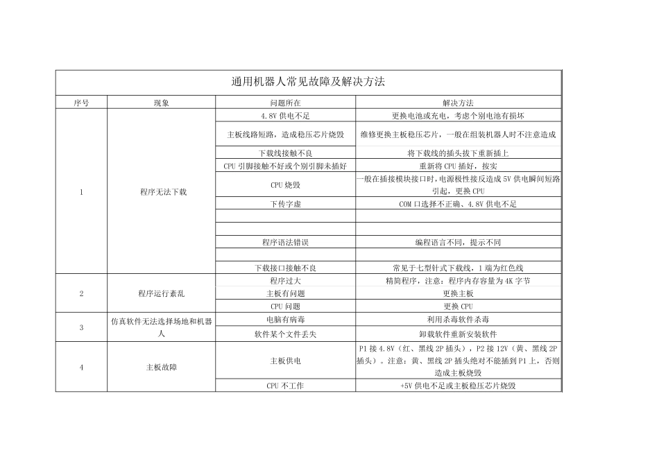 通用机器人常见故障及解决方法_第1页
