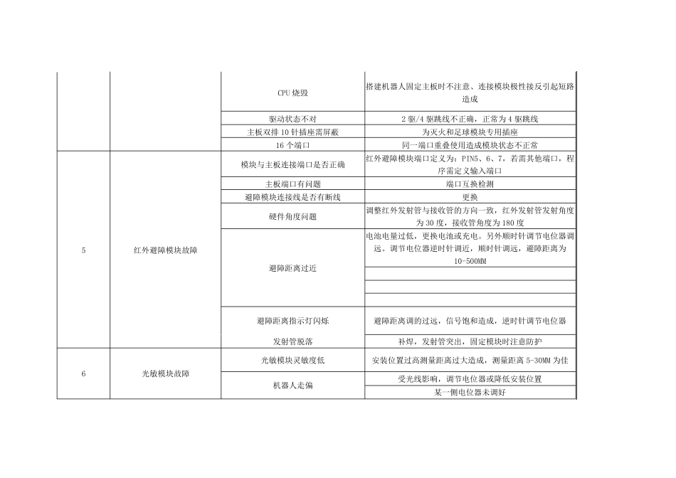 通用机器人常见故障及解决方法_第2页