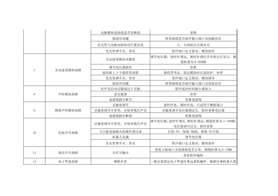 通用机器人常见故障及解决方法_第3页