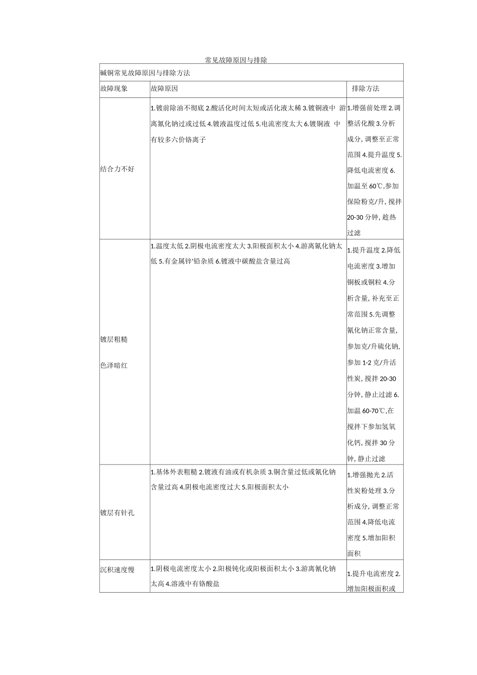 电镀常见故障原因与排除_第1页