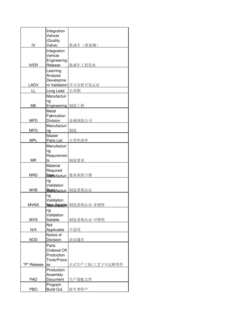 通用汽车开发流程术语中英文对照_第3页