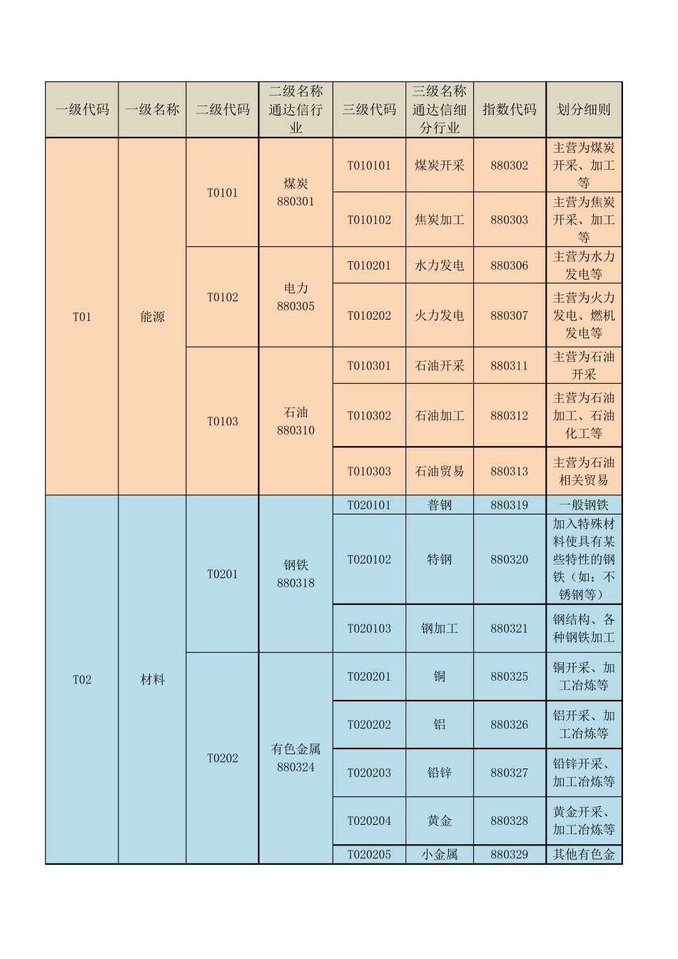 通达信一级、二级、三级行业分类_第1页