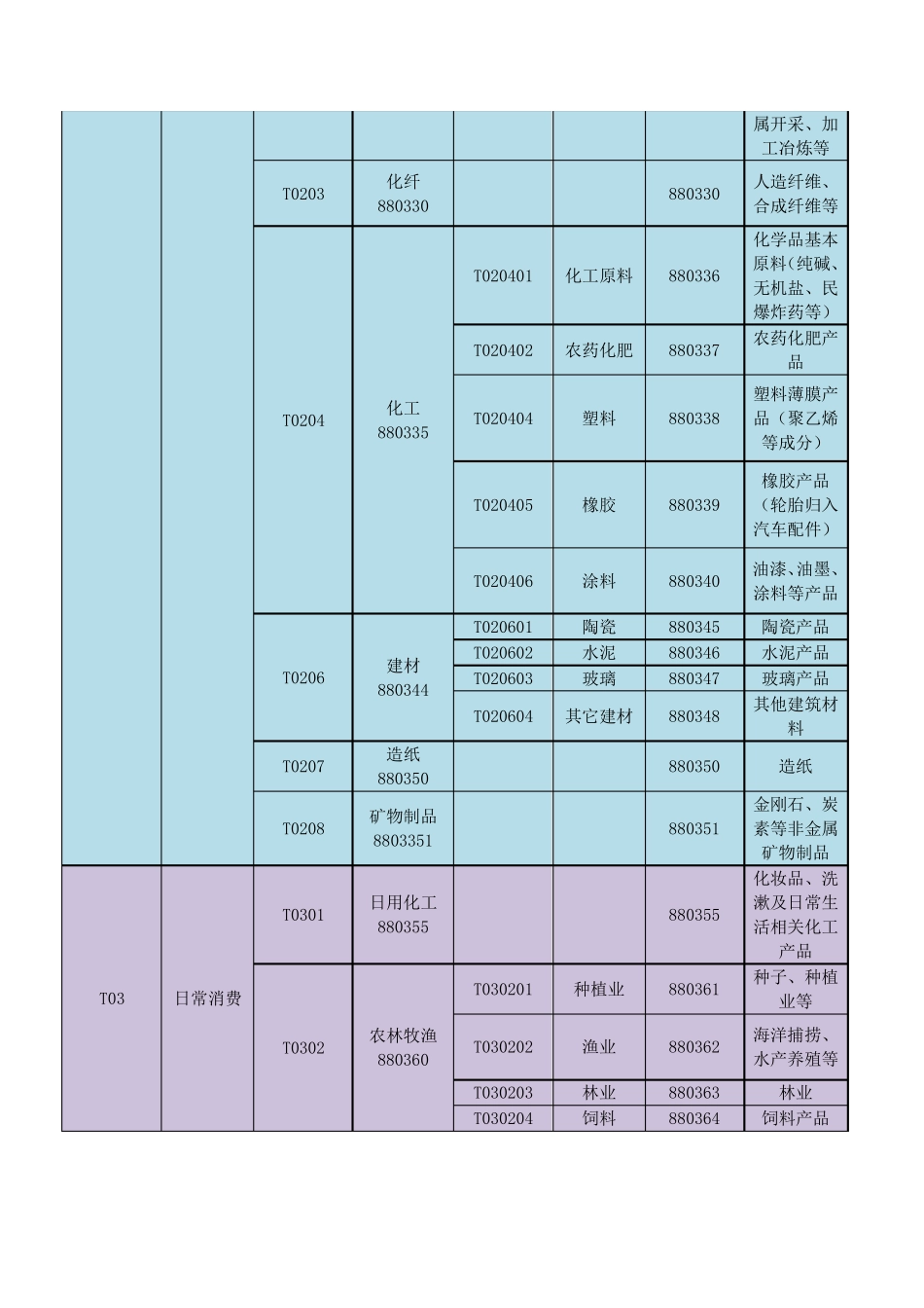 通达信一级、二级、三级行业分类_第2页