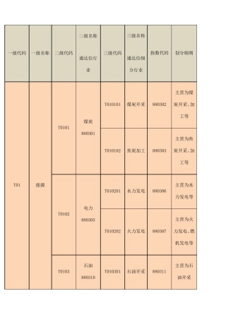 通达信一级二级三级行业分类