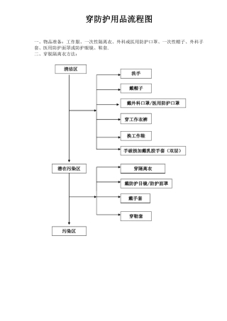 穿脱防护用品流程图