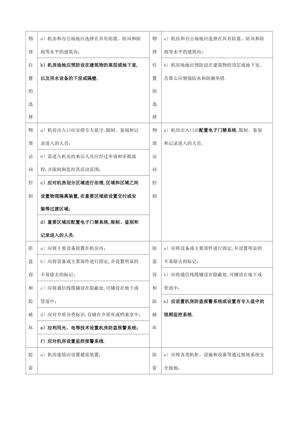 等保0VS等保0对比_第2页