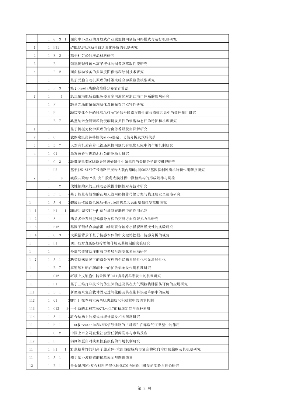 通过第一轮专家评审的2015年度浙江省自然科学基金面上+青年科学基金申请项目清单_第3页