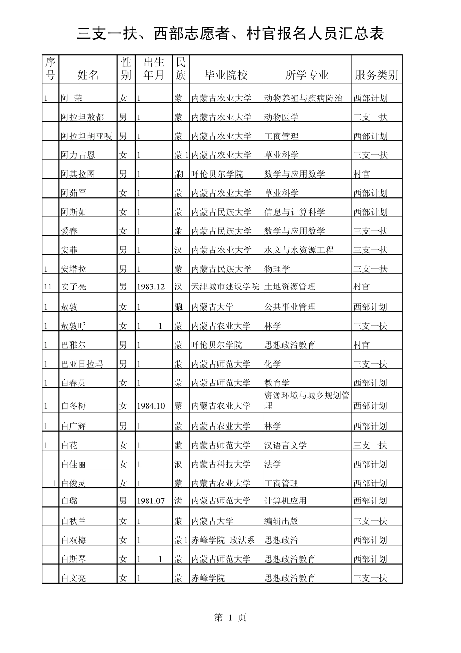 通过资格审查的西部计划志愿者`三支一扶`大学生村官参加笔试_第1页