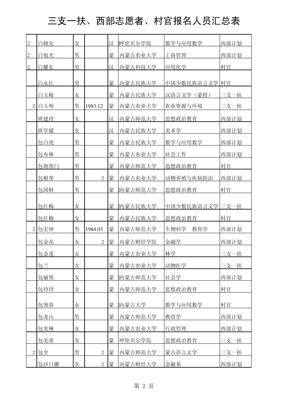 通过资格审查的西部计划志愿者`三支一扶`大学生村官参加笔试_第2页