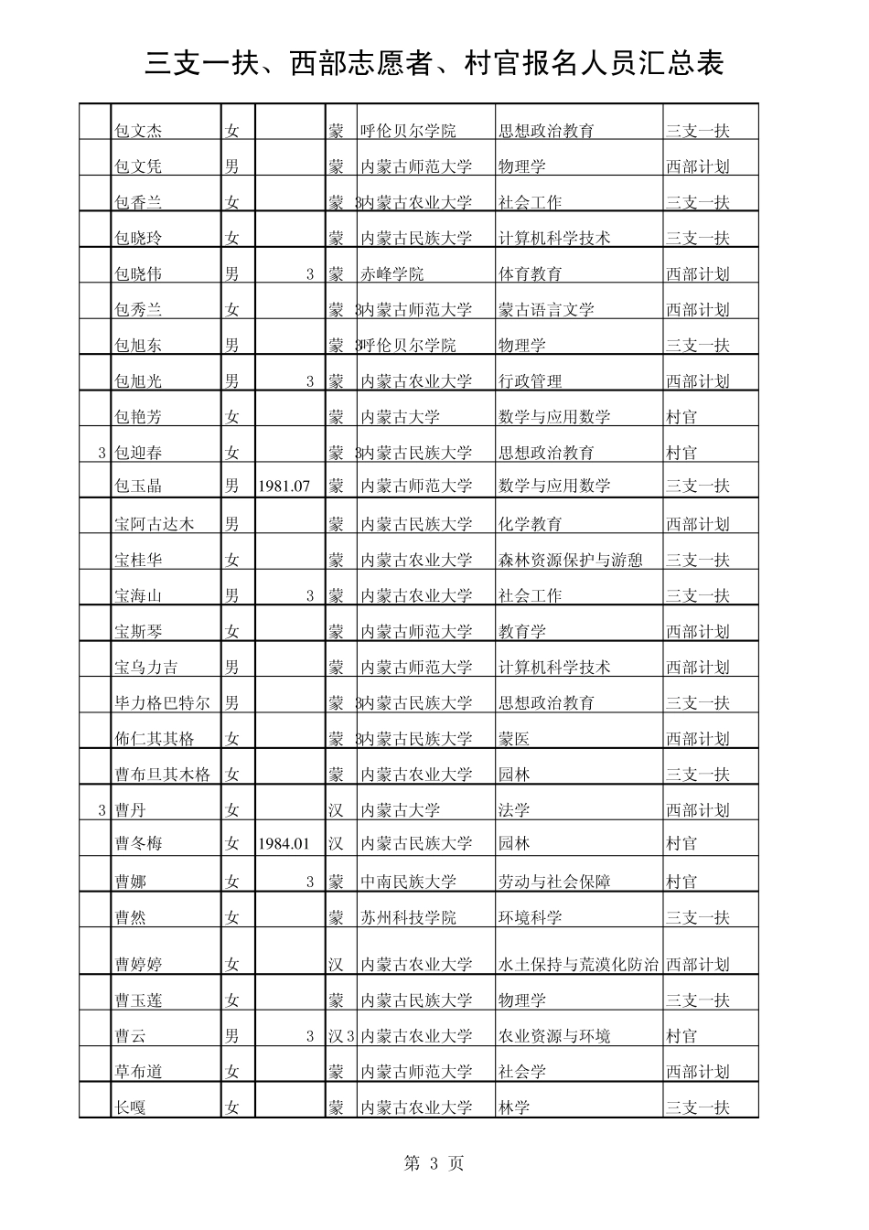 通过资格审查的西部计划志愿者`三支一扶`大学生村官参加笔试_第3页