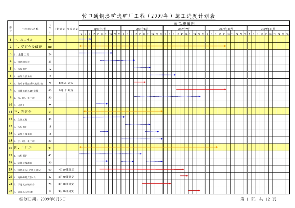 通钢澳矿选矿厂工程施工进度计划表—含设备安装计划_第1页