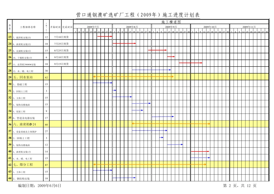 通钢澳矿选矿厂工程施工进度计划表—含设备安装计划_第2页