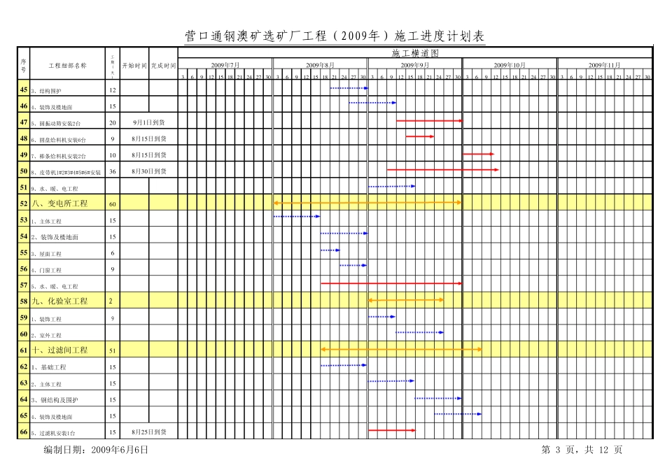 通钢澳矿选矿厂工程施工进度计划表—含设备安装计划_第3页
