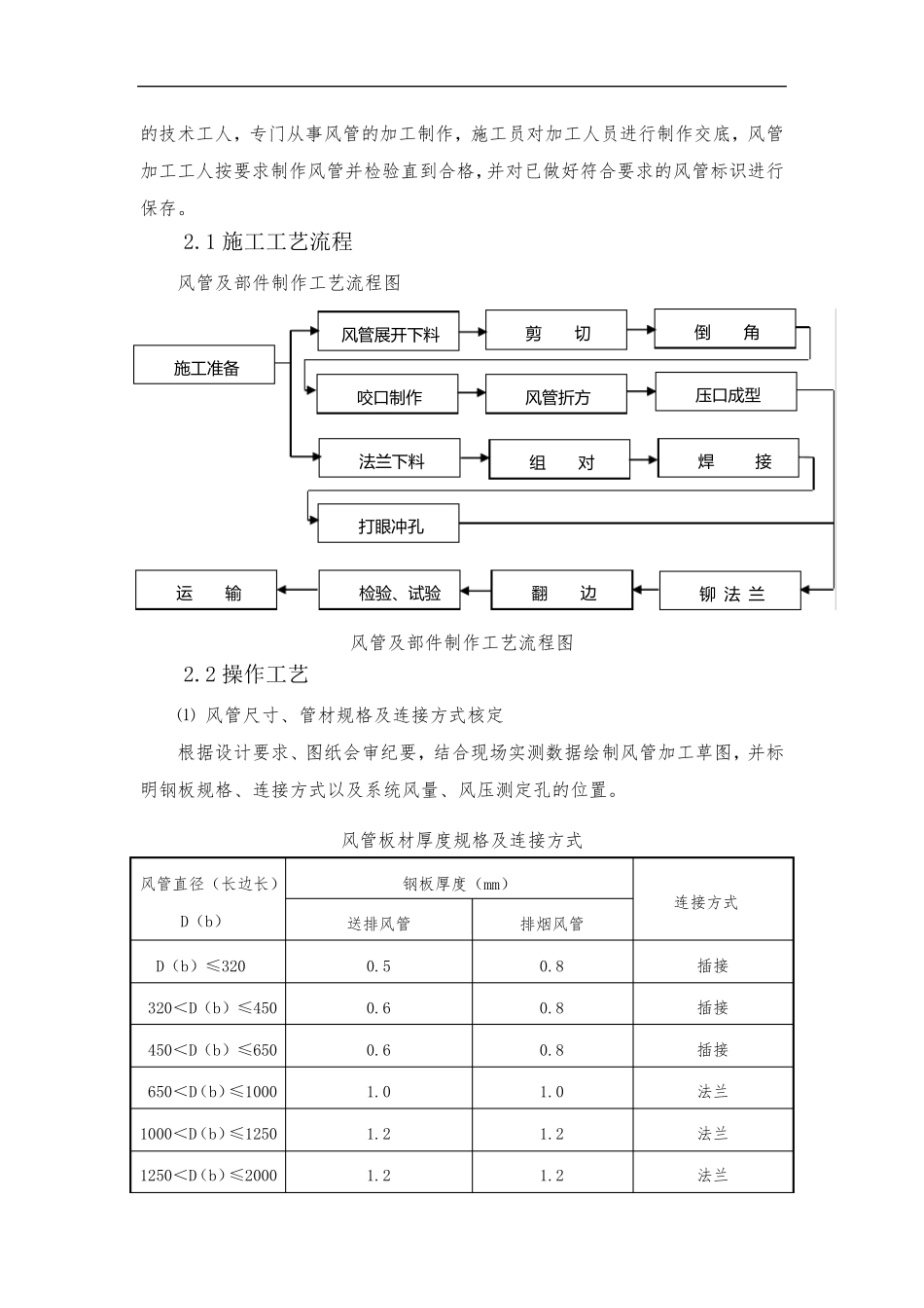 通风、空调工程施工方法及施工工艺方案_第2页