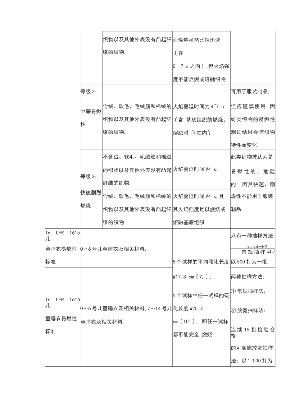 纺织品阻燃的测试标准和方法_第2页