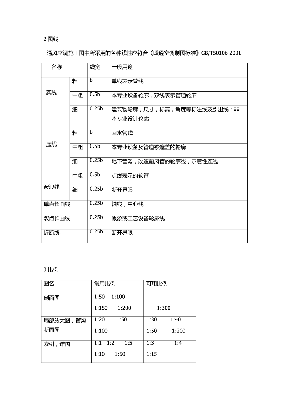 通风与空调施工图识图_第2页